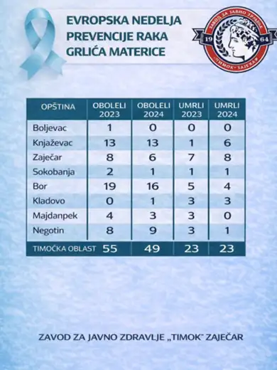 Karcinom grlića materice i dalje ozbiljan javnozdravstveni problem u Timočkoj oblasti