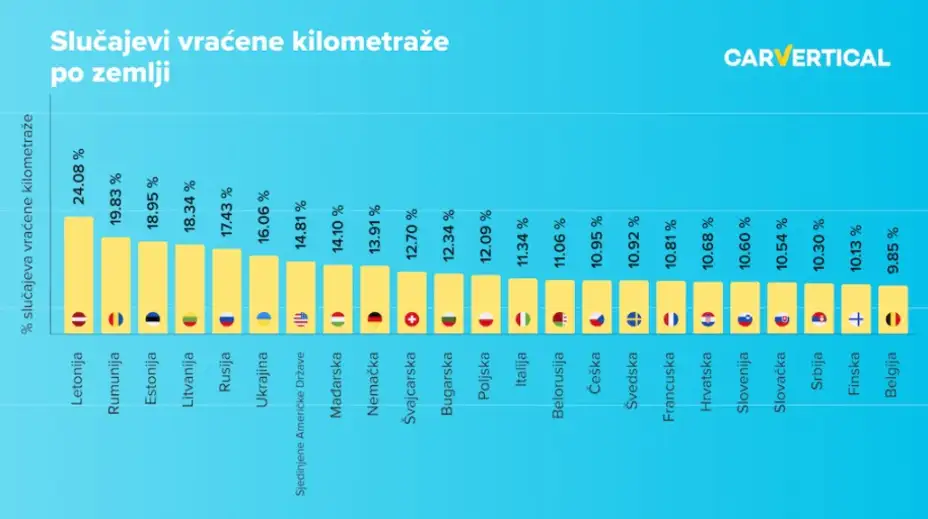 U kojim zemljama su kupci u najvećoj opasnosti da kupe auto sa vraćenom kilometražom?
