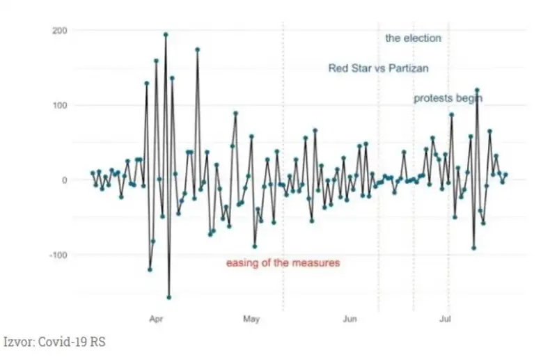 Kako se kretalo širenje korona virusa u Srbiji od marta do danas?