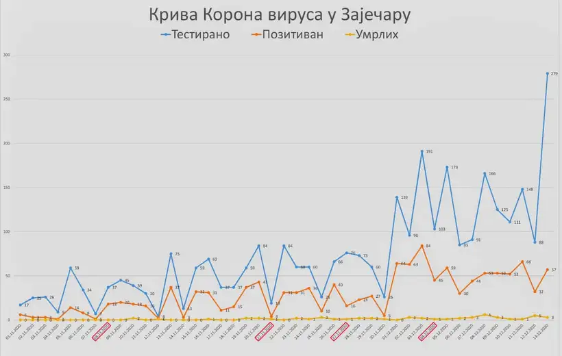 ŠVS: Kriva rasta korona virusa u Zaječaru