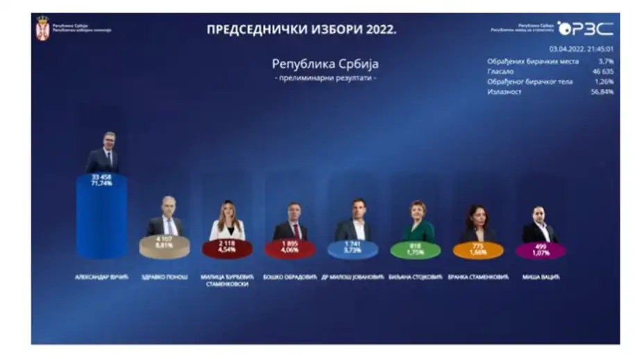 Pratite uživo prebrojavanje glasova na sajtu RIK-a (VIDEO)