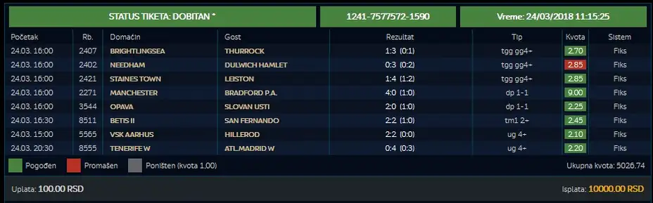 Zaječarcu "promaklo" 603.209 dinara!