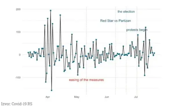Kako se kretalo širenje korona virusa u Srbiji od marta do danas?