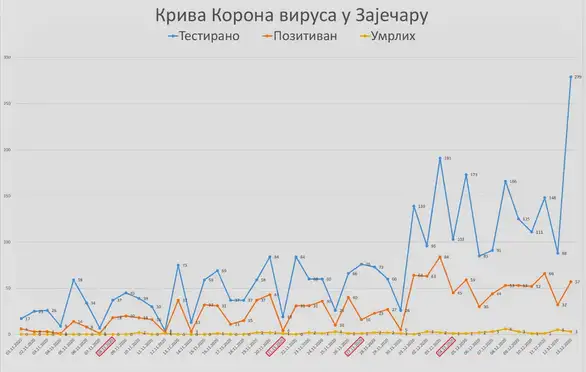 ŠVS: Kriva rasta korona virusa u Zaječaru