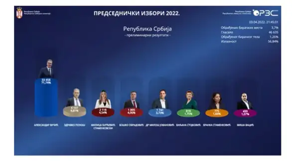 Pratite uživo prebrojavanje glasova na sajtu RIK-a (VIDEO)