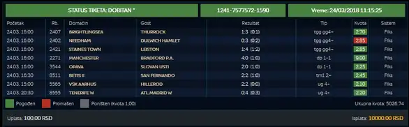 Zaječarcu "promaklo" 603.209 dinara!